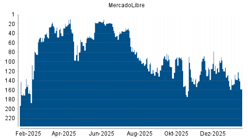 BOTSI®-Advisor Abstufung MercadoLibre von Rang 138 auf ...