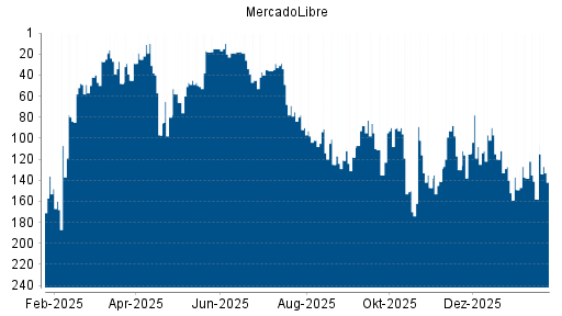 BOTSI®-Advisor Abstufung MercadoLibre von Rang 127 auf ...