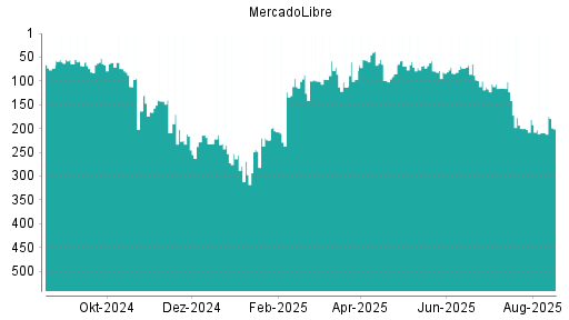 BOTSI®-Advisor Hochstufung MercadoLibre von Rang 209 auf ...