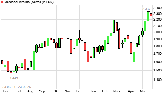 MercadoLibre-Aktie mit neuem All-Time-High