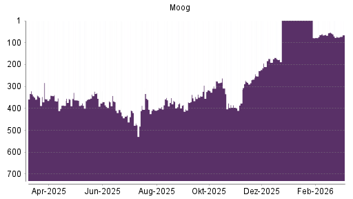 BOTSI®-Advisor Abstufung Moog von Rang 342 auf ...