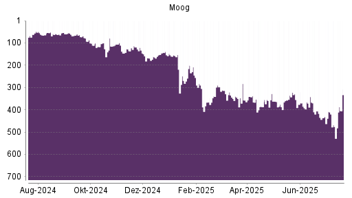 BOTSI®-Advisor Hochstufung Moog von Rang 476 auf ...