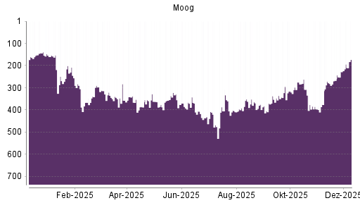BOTSI®-Advisor Hochstufung Moog von Rang 228 auf ...