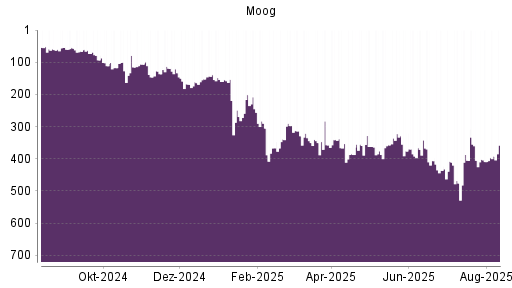 BOTSI®-Advisor Abstufung Moog von Rang 405 auf ...