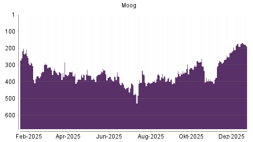 BOTSI®-Advisor Hochstufung Moog von Rang 320 auf ...