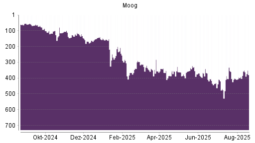 BOTSI®-Advisor Hochstufung Moog von Rang 357 auf ...