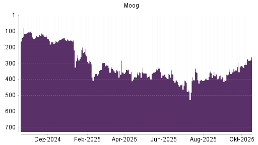 BOTSI®-Advisor Hochstufung Moog von Rang 275 auf ...