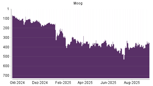 BOTSI®-Advisor belässt Moog weiter auf ...