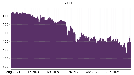 BOTSI®-Advisor belässt Moog weiter auf ...