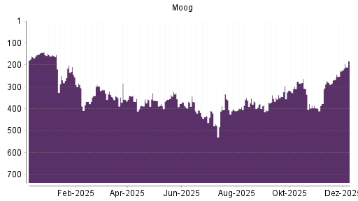 BOTSI®-Advisor Hochstufung Moog von Rang 337 auf ...