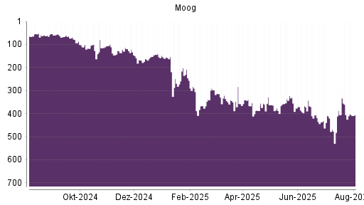 BOTSI®-Advisor Abstufung Moog von Rang 153 auf ...