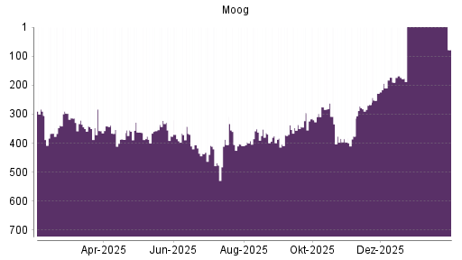 BOTSI®-Advisor Hochstufung Moog von Rang 376 auf ...
