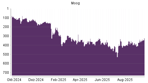 BOTSI®-Advisor Hochstufung Moog von Rang 337 auf ...