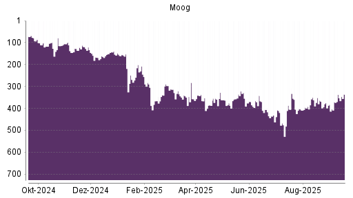 BOTSI®-Advisor Hochstufung Moog von Rang 337 auf ...
