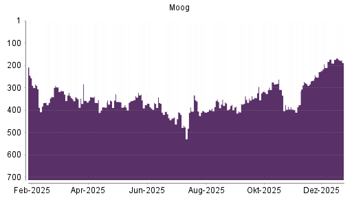 BOTSI®-Advisor Hochstufung Moog von Rang 190 auf ...