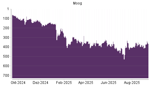 BOTSI®-Advisor Abstufung Moog von Rang 406 auf ...