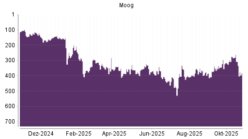 BOTSI®-Advisor Abstufung Moog von Rang 262 auf ...