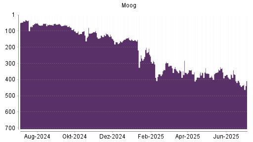 BOTSI®-Advisor Abstufung Moog von Rang 342 auf ...