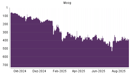 BOTSI®-Advisor Abstufung Moog von Rang 362 auf ...