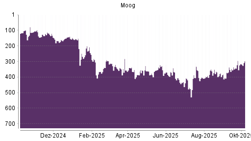 BOTSI®-Advisor Hochstufung Moog von Rang 337 auf ...