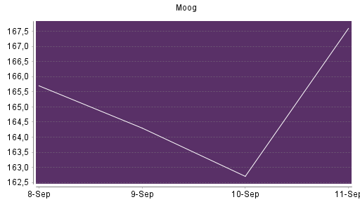 BOTSI®-Advisor Hochstufung Moog von Rang 376 auf ...