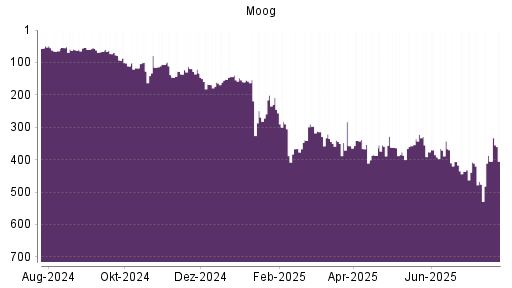 BOTSI®-Advisor belässt Moog weiter auf ...