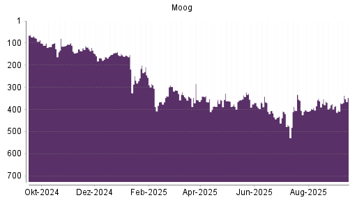 BOTSI®-Advisor Abstufung Moog von Rang 139 auf ...
