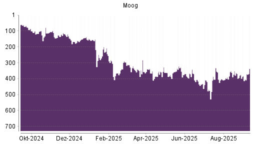 BOTSI®-Advisor Abstufung Moog von Rang 408 auf ...