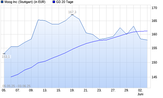 Moog-Aktie unter 20-Tage-Linie
