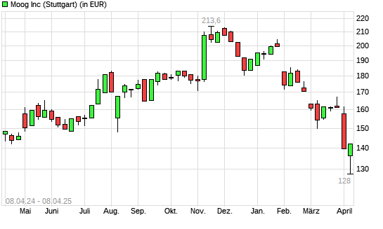 Moog-Aktie mit neuem 12-Monats-Tief