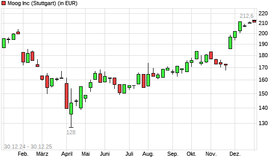 Moog-Aktie mit neuem 12-Monats-Hoch