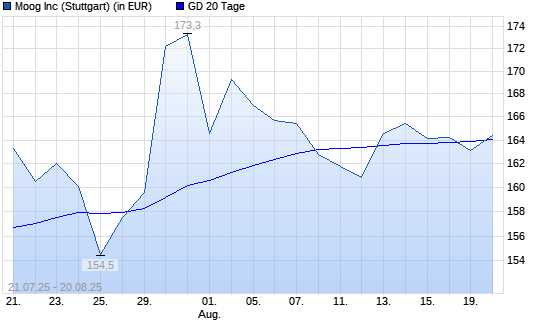 Moog-Aktie &uuml;ber 20-Tage-Linie