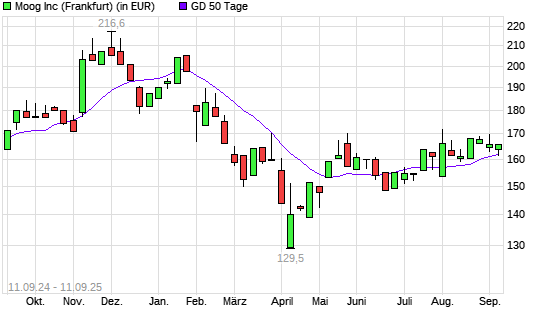 Moog-Aktie unter 50-Tage-Linie