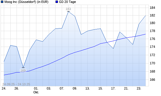 Moog-Aktie unter 20-Tage-Linie