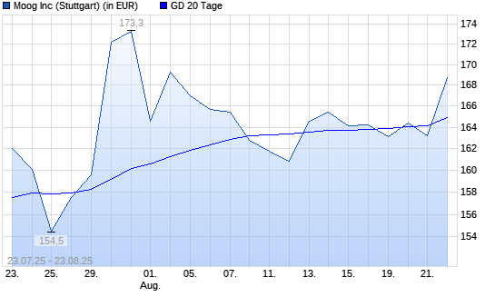 Moog-Aktie über 20-Tage-Linie