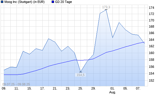 Moog-Aktie unter 20-Tage-Linie
