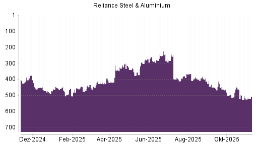 BOTSI®-Advisor Hochstufung Reliance Steel von Rang 281 auf ...