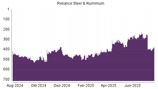 BOTSI®-Advisor Hochstufung Reliance Steel von Rang 258 auf Rang 253