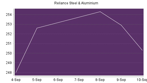 BOTSI®-Advisor Hochstufung Reliance Steel von Rang 409 auf ...