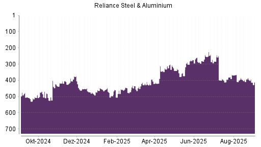 BOTSI®-Advisor Hochstufung Reliance Steel von Rang 302 auf ...