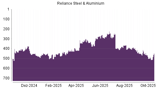 BOTSI®-Advisor Hochstufung Reliance Steel von Rang 381 auf ...