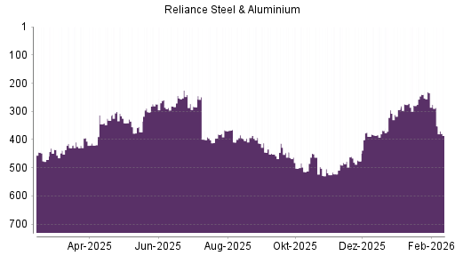 BOTSI®-Advisor Hochstufung Reliance Inc. von Rang 240 auf ...
