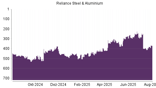 BOTSI®-Advisor Abstufung Reliance Steel von Rang 374 auf Rang 462