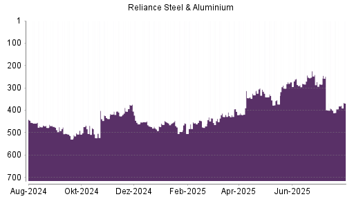 BOTSI®-Advisor Hochstufung Reliance Steel von Rang 401 auf ...
