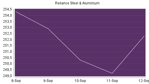 BOTSI®-Advisor Hochstufung Reliance Steel von Rang 420 auf ...