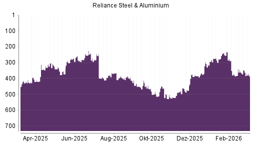 BOTSI®-Advisor Abstufung Reliance Steel von Rang 369 auf ...