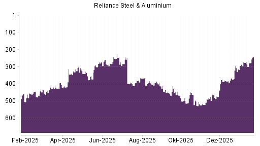 BOTSI®-Advisor Hochstufung Reliance Inc. von Rang 476 auf ...