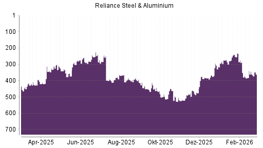 BOTSI®-Advisor Abstufung Reliance Inc. von Rang 361 auf ...