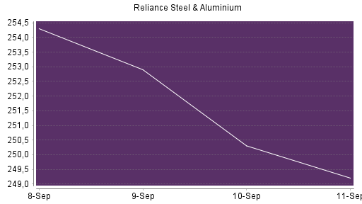 BOTSI®-Advisor belässt Reliance Steel weiter auf ...