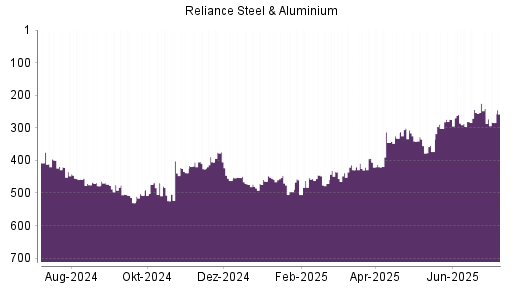 BOTSI®-Advisor Hochstufung Reliance Steel von Rang 373 auf ...